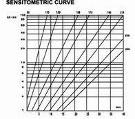 Detector del defecto de la radiografía del alto contraste, tipo película radiográfica de la industria de D7 T7